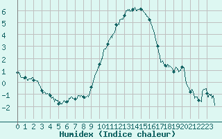 Courbe de l'humidex pour Nmes - Garons (30)