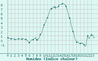 Courbe de l'humidex pour Nmes - Courbessac (30)