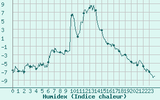 Courbe de l'humidex pour Villar-d'Arne (05)