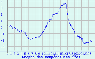 Courbe de tempratures pour Epinal (88)