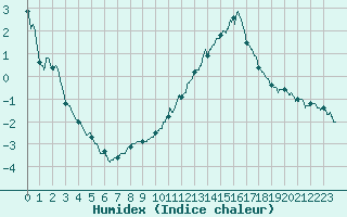 Courbe de l'humidex pour Angoulme - Brie Champniers (16)