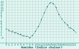 Courbe de l'humidex pour Cazaux (33)