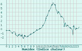 Courbe de l'humidex pour Nancy - Essey (54)