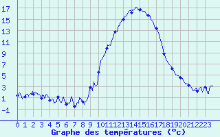 Courbe de tempratures pour Formigures (66)