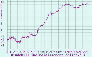 Courbe du refroidissement olien pour Angers-Beaucouz (49)