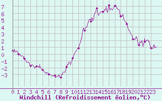 Courbe du refroidissement olien pour Cambrai / Epinoy (62)