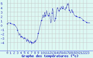 Courbe de tempratures pour Campistrous (65)