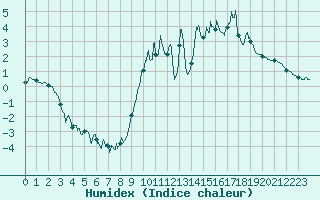 Courbe de l'humidex pour Campistrous (65)
