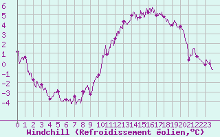 Courbe du refroidissement olien pour Angers-Beaucouz (49)