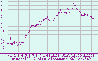 Courbe du refroidissement olien pour Saint-Quentin (02)