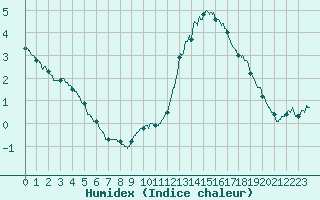 Courbe de l'humidex pour Chamonix-Mont-Blanc (74)