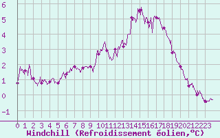 Courbe du refroidissement olien pour Lorient (56)