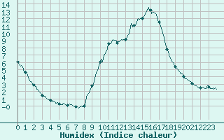 Courbe de l'humidex pour Brive-Souillac (19)
