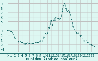 Courbe de l'humidex pour Embrun (05)