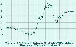 Courbe de l'humidex pour Auxerre-Perrigny (89)