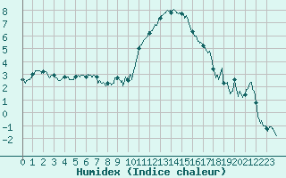 Courbe de l'humidex pour Brianon (05)