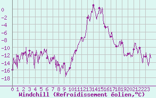 Courbe du refroidissement olien pour Brianon (05)