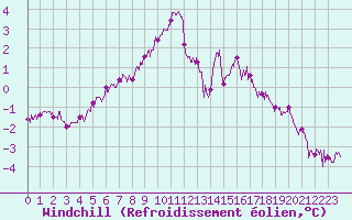 Courbe du refroidissement olien pour Cap Gris-Nez (62)