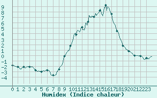 Courbe de l'humidex pour Chteau-Chinon (58)