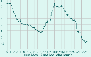 Courbe de l'humidex pour Dieppe (76)