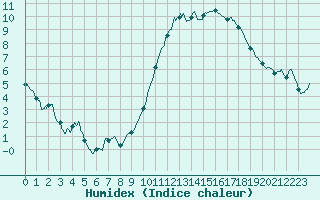 Courbe de l'humidex pour Le Mans (72)