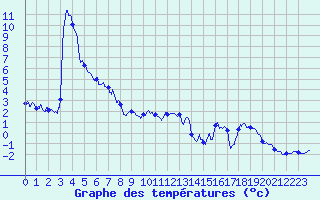 Courbe de tempratures pour Chamonix-Mont-Blanc (74)