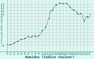 Courbe de l'humidex pour Mont-de-Marsan (40)