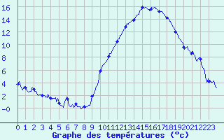Courbe de tempratures pour Aurillac (15)