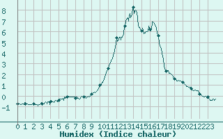 Courbe de l'humidex pour Saint-tienne-Valle-Franaise (48)