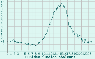 Courbe de l'humidex pour Charleville-Mzires (08)