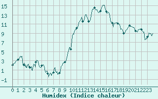 Courbe de l'humidex pour Saint-Etienne (42)