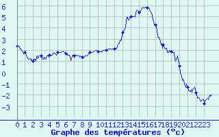 Courbe de tempratures pour Guret Saint-Laurent (23)