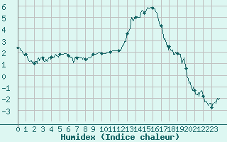 Courbe de l'humidex pour Guret Saint-Laurent (23)