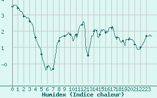 Courbe de l'humidex pour Villemurlin (45)