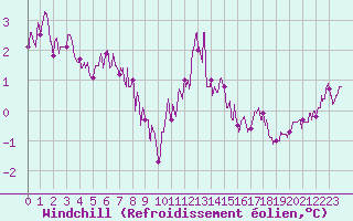 Courbe du refroidissement olien pour Chteaudun (28)