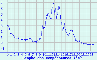 Courbe de tempratures pour Formigures (66)