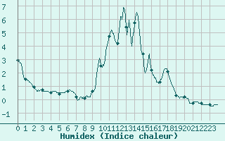 Courbe de l'humidex pour Formigures (66)