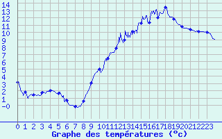 Courbe de tempratures pour Panissieres (42)