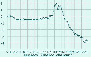 Courbe de l'humidex pour Belfort-Dorans (90)