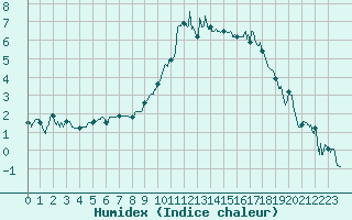 Courbe de l'humidex pour Luxeuil (70)