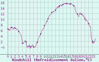 Courbe du refroidissement olien pour Blois (41)