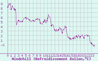 Courbe du refroidissement olien pour Ambrieu (01)