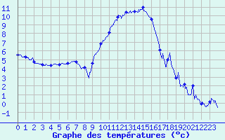 Courbe de tempratures pour Ble / Mulhouse (68)