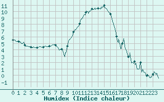 Courbe de l'humidex pour Ble / Mulhouse (68)