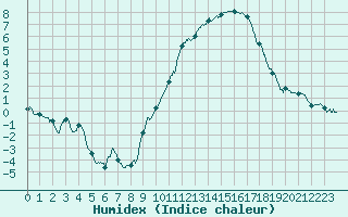 Courbe de l'humidex pour Mcon (71)