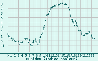 Courbe de l'humidex pour Hyres (83)