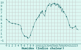 Courbe de l'humidex pour Metz-Nancy-Lorraine (57)