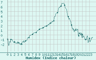 Courbe de l'humidex pour Chambry / Aix-Les-Bains (73)