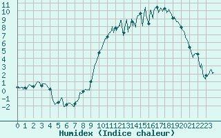 Courbe de l'humidex pour Lorient (56)