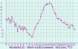 Courbe du refroidissement olien pour Frignicourt (51)